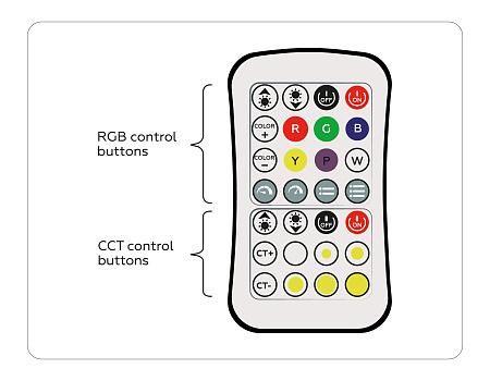 Контроллер для светодиодных лент RGB+CCT c радио пультом 2.4G GS GS11501