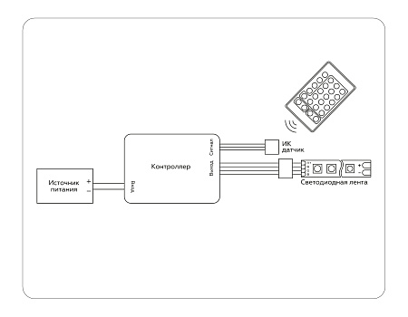 Контроллер для светодиодных лент RGB с инфракрасным пультом 6A 12V 72W 24V 144W GS GS11201